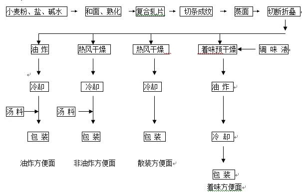 食品厂噪声解决工艺