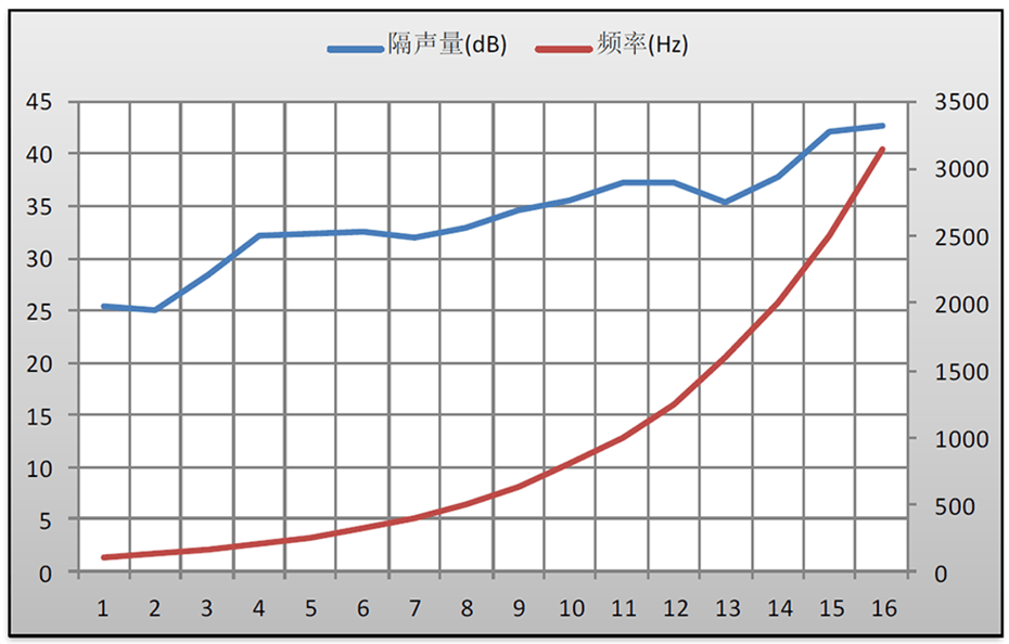HKS-40型工业隔声门频谱曲线