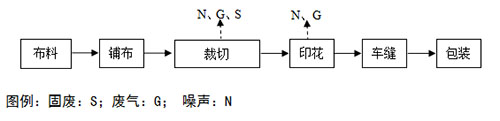 纺织厂噪声解决工艺