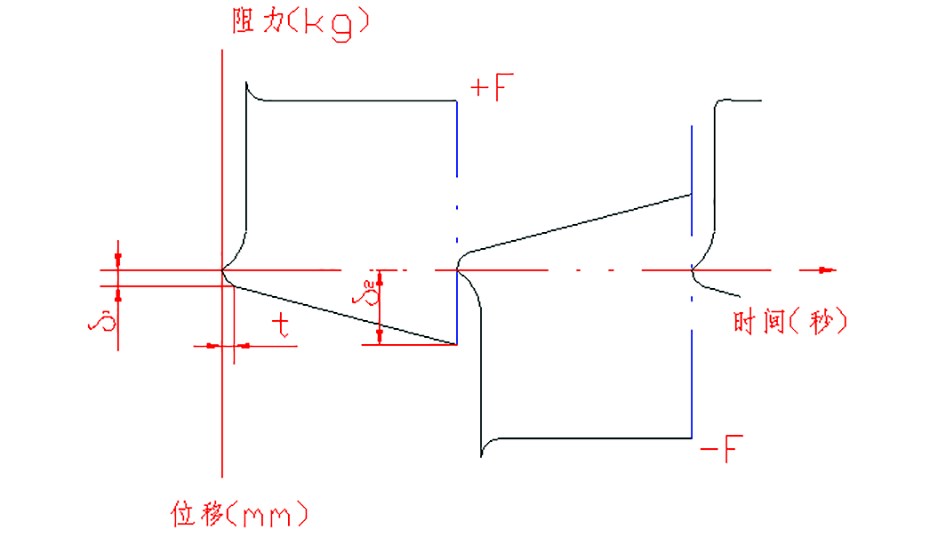 HKS-VE型电梯减震器特性曲线