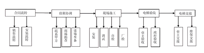 电梯噪音解决工艺