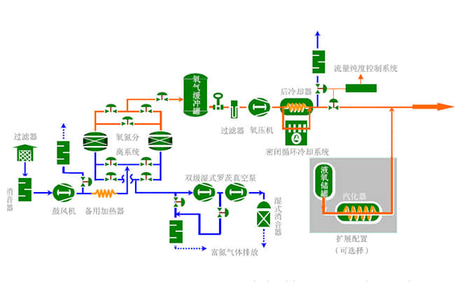 制氧厂噪声解决工艺