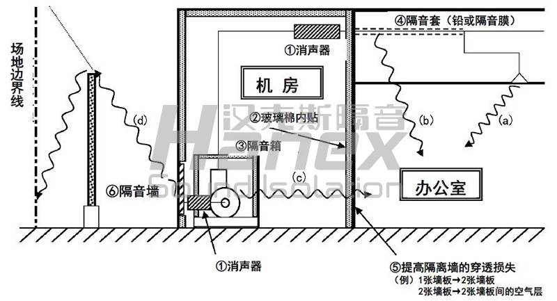 空调机房噪声传播途径及综合治理措施