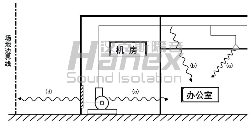 空调机房噪声传播途径
