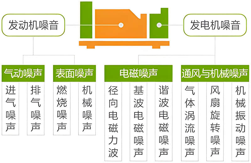 柴油发电机房噪声源机理