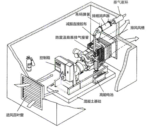 柴油发电机房隔音降噪工程设计与安装工艺