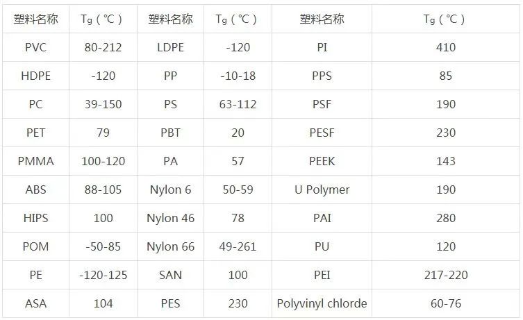 部分材料的玻璃化转变温度