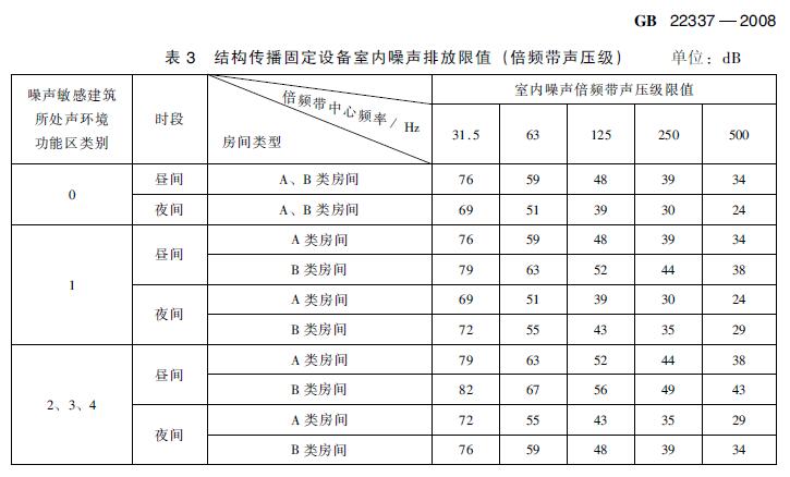 在建住宅小区项目电梯噪声治理有哪些标准要求？