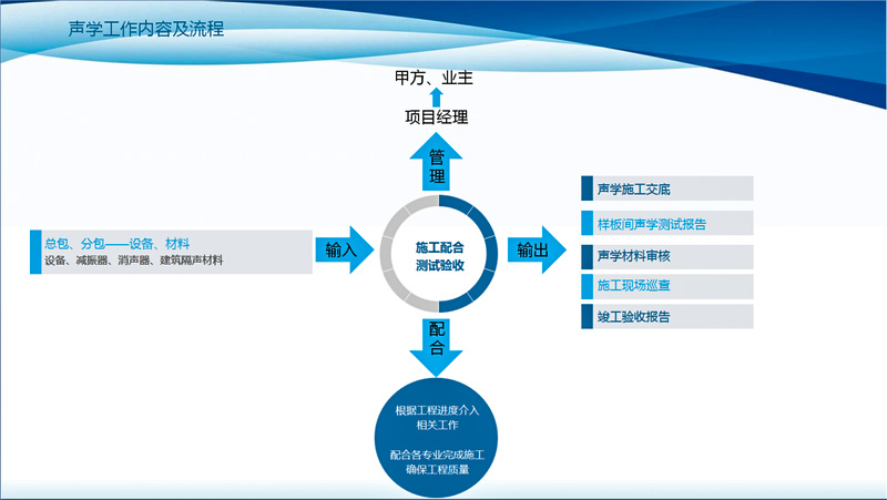 施工阶段声学工作内容及流程