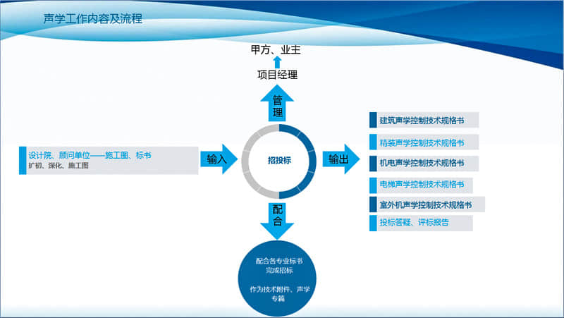 招投标阶段声学工作内容及流程