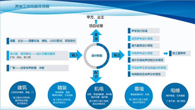 设计阶段声学工作内容及流程