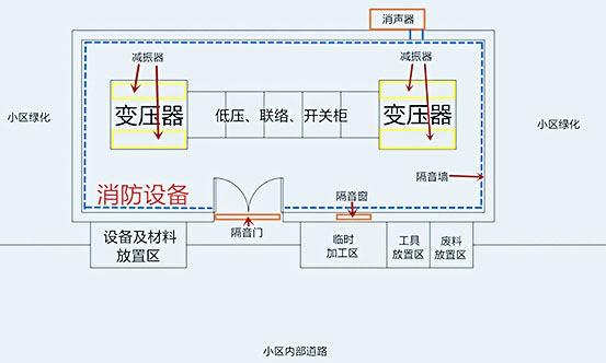 国网配电站房噪声治理施工有哪些内容？施工快么？