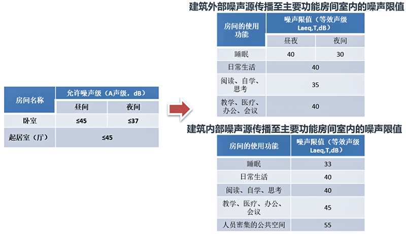 新法规须知！2021《建筑环境通用规范》和2022《噪声法》