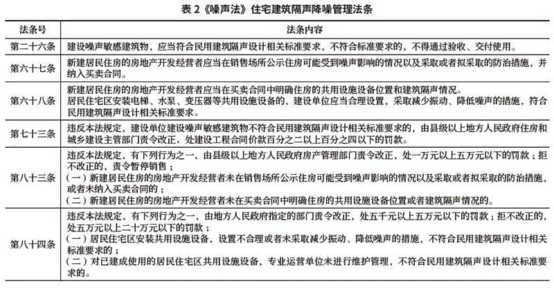 表2《噪声法》住宅建筑隔声降噪管理法条