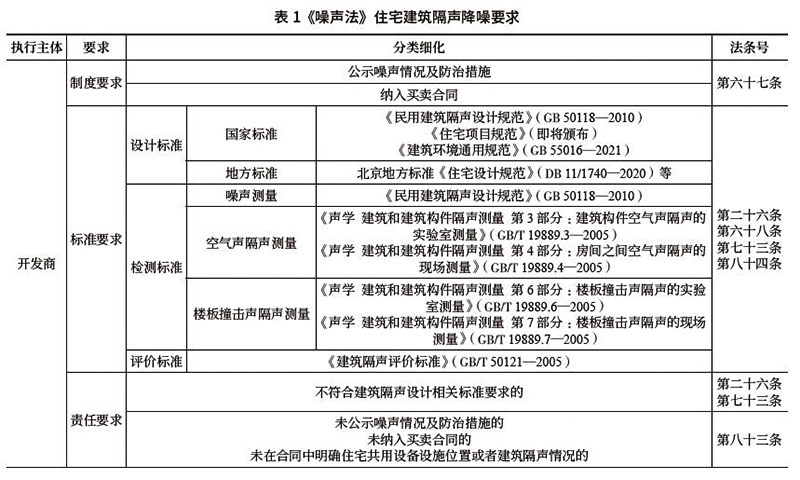 表1《噪声法》住宅建筑隔声降噪要求